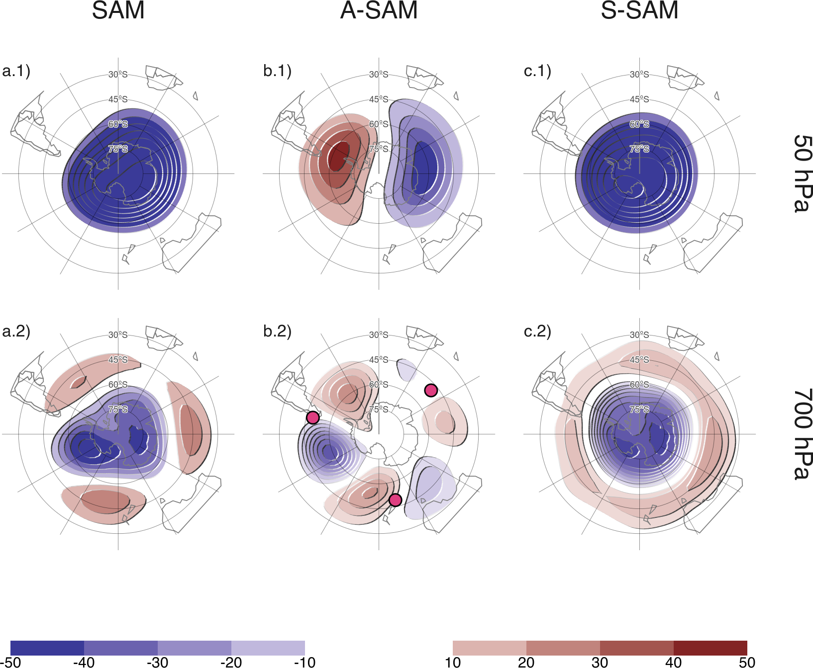 Six maps similar to the ones before. They are arranged on a grid of two rows labeled "50 hPa" and "700 hPa" and three columns named "SAM", "A-SAM" and "S-SAM". The 700 hPa row shows three plots that are very similar to the ones in Figure 1. The main difference is that the last map (S-SAM) is not a perfect ring, and has some small deviations from a perfect circle. In the 50 hPa row, the first plot (SAM) shows a single and very intense area of low values at high latitudes which is slightly off-centre. ç The second plot (A-SAM) shows a dipole with low values to the right and high values to the left with the South Pole in between them. The third plot (S-SAM) is similar to the first but the shape is much closer to a circle and more closel-centered in the South Pole.
