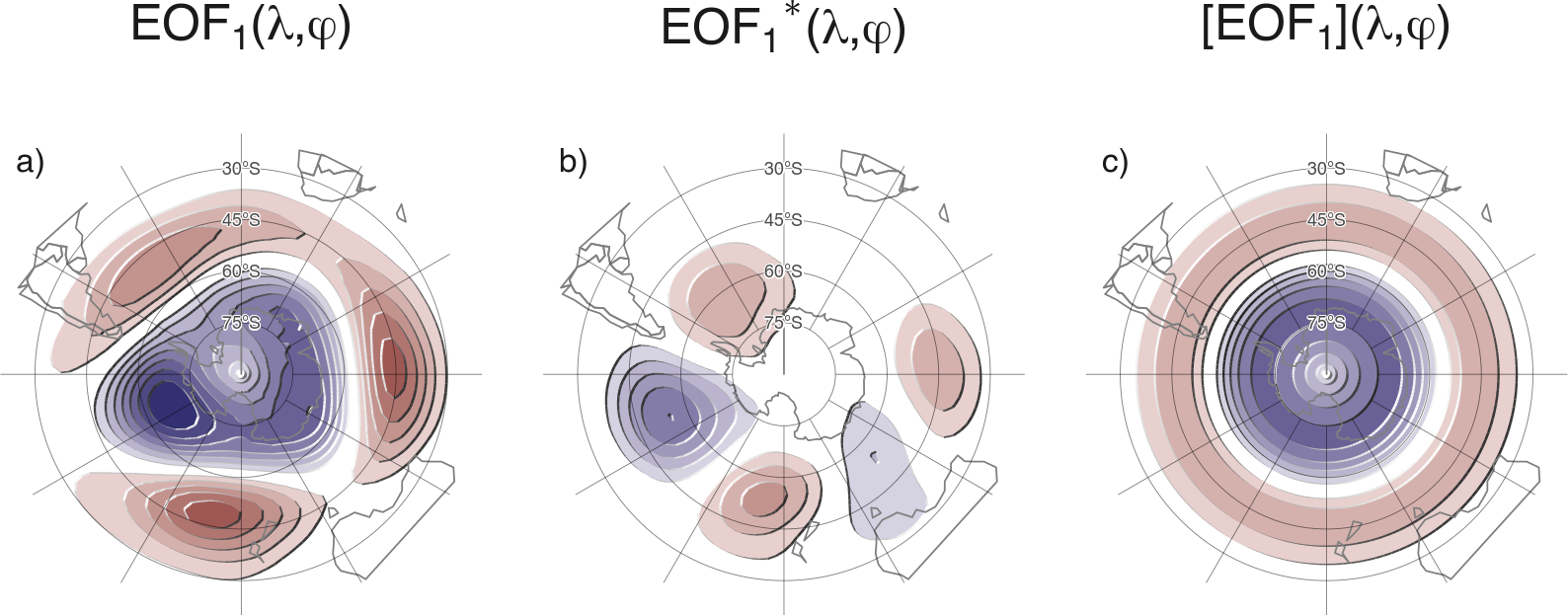 Three polar maps of the southern hemisphere. The first map is titled 'EOF1' and shows a pattern of low values near the center (high latitudes) and high values more to the sides (lower latitudes). The patterns are not completely ring-like. The area of high values have thre distinct local maxima arranged in equal distance. The area of low values has a single local minimum located to the left and between two of the local maxima mentioned before. The next map shows only three areas of high values and one area of low value which coincide with the local maxima and minima from the first figure. The third map shows a perfectly circular area of low values in the center and a perfect ring of high values surrounding it.