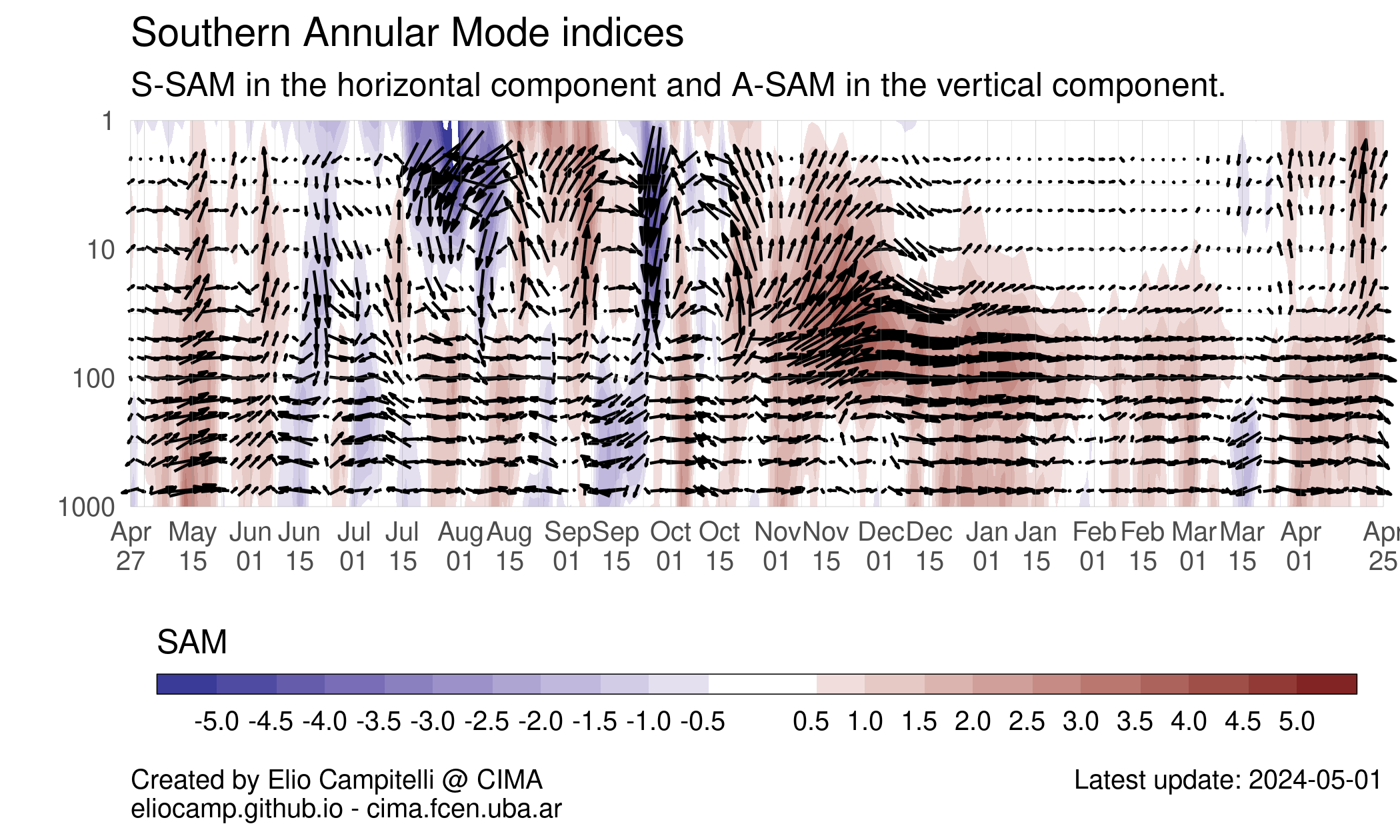 Vertical cross-section of the SAM, S-SAM and A-SAM indices for the last 12 months.