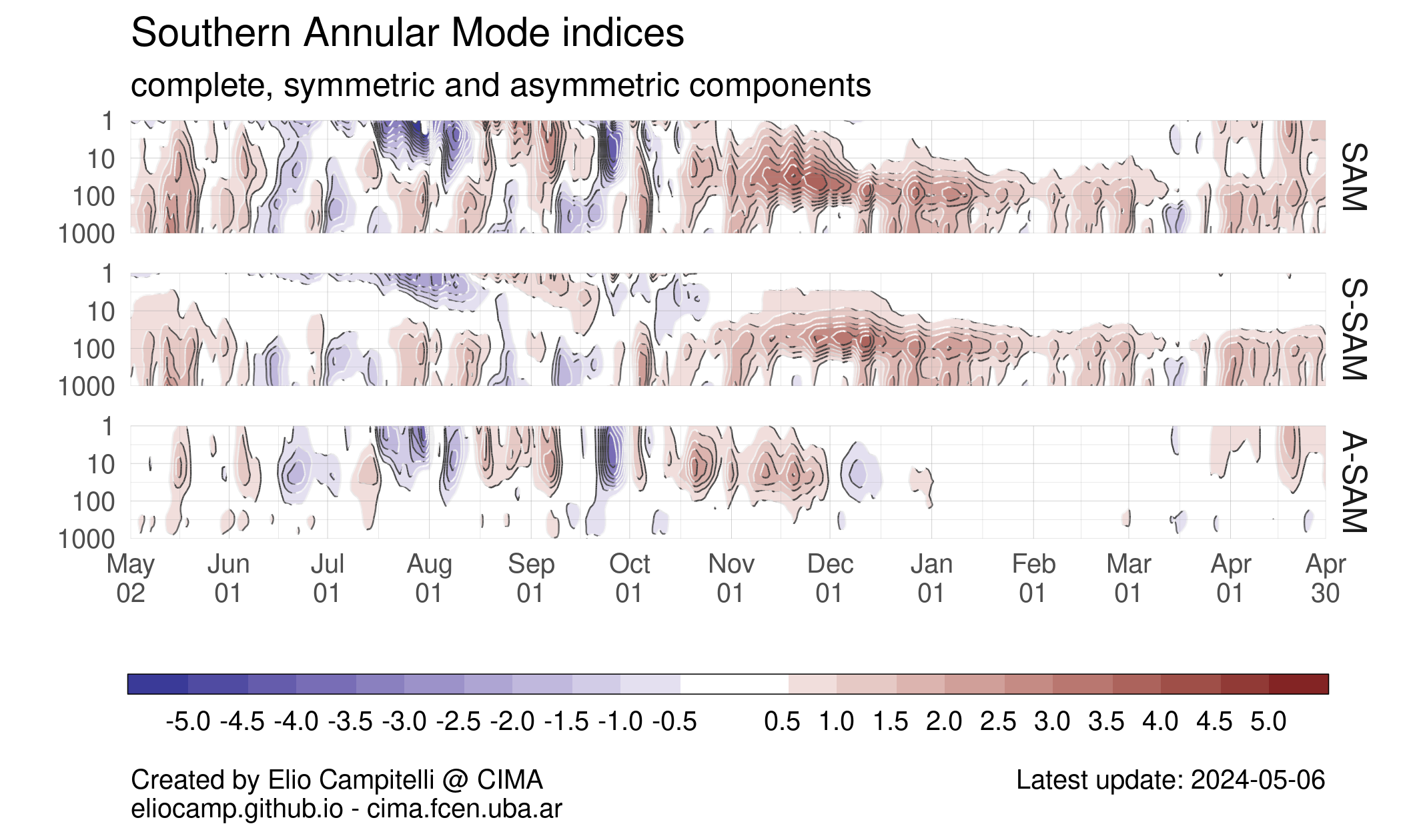 Vertical cross-section of the SAM, S-SAM and A-SAM indices for the last 12 months.