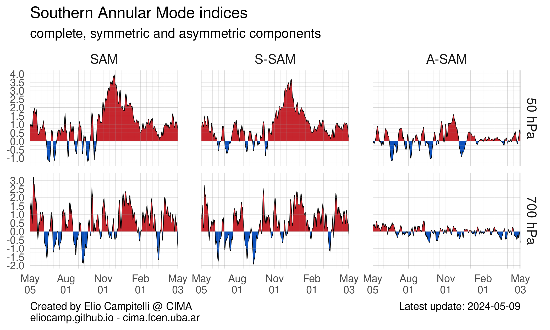Timeseries of the SAM, S-SAM and A-SAM indices for the last 12 months for the 50 and 700 hPa level.