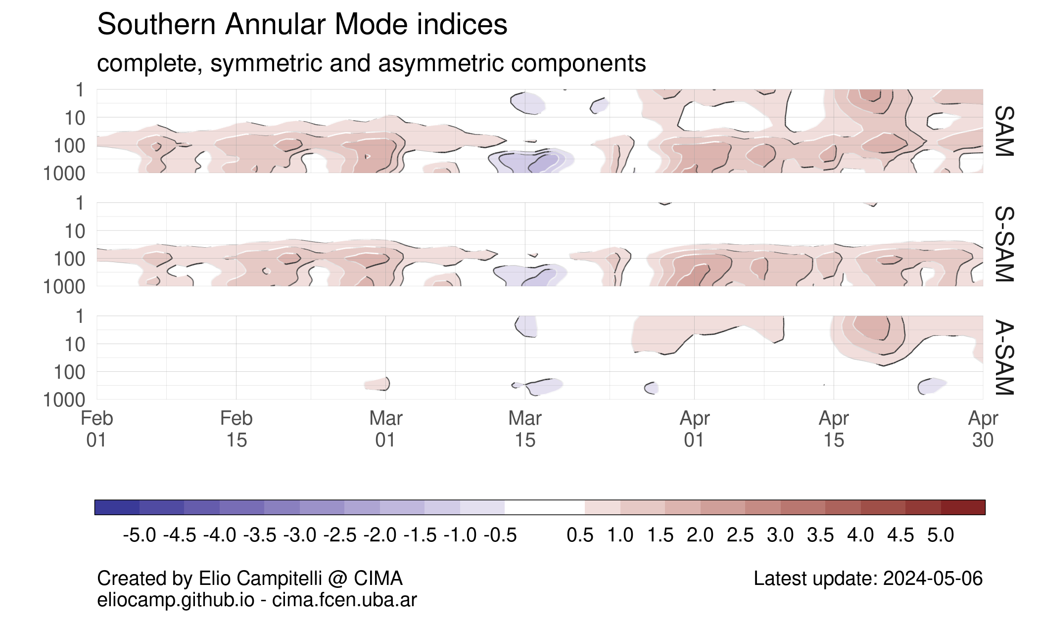 Vertical cross-section of the SAM, S-SAM and A-SAM indices for the last 3 months.
