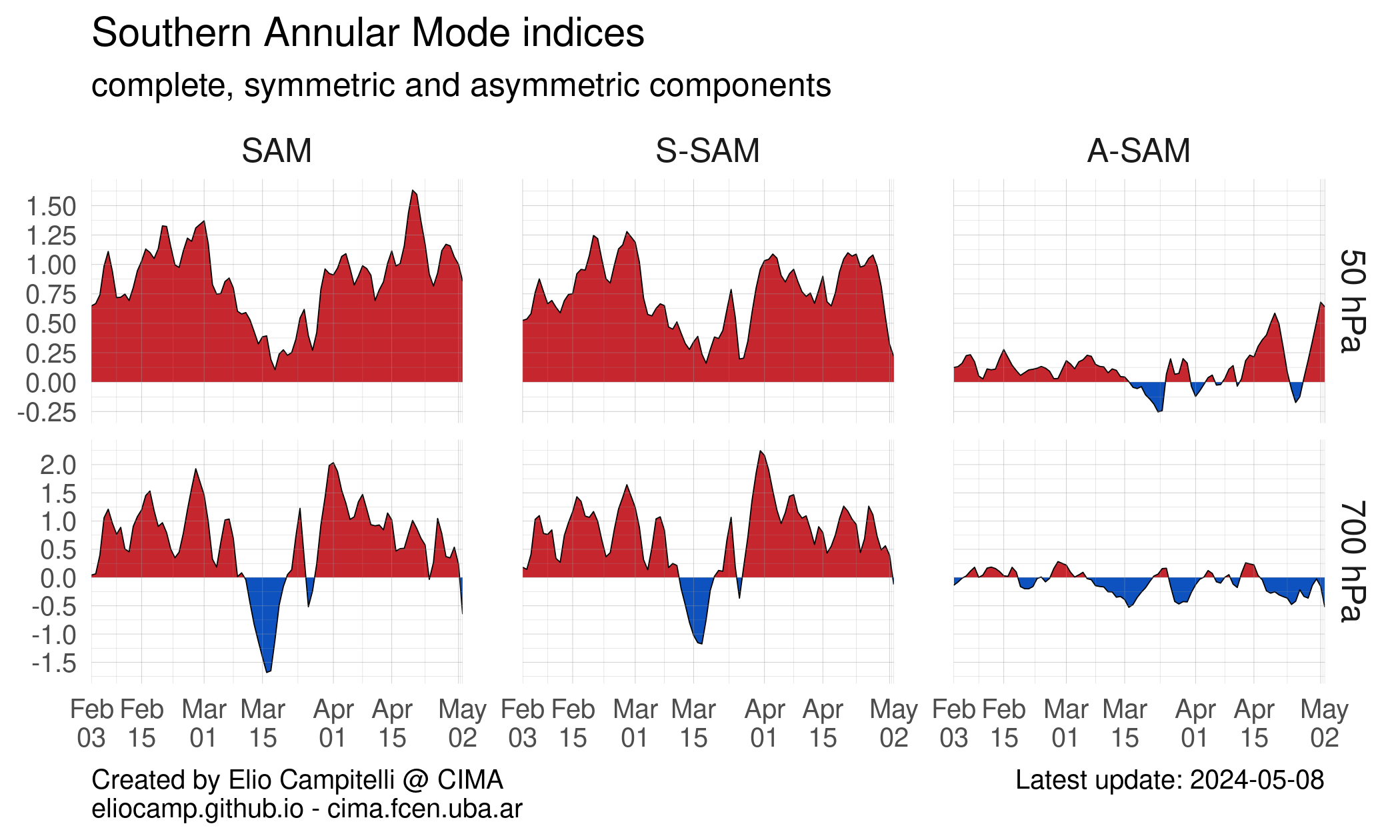 Timeseries of the SAM, S-SAM and A-SAM indices for the last 3 months for the 50 and 700 hPa level.