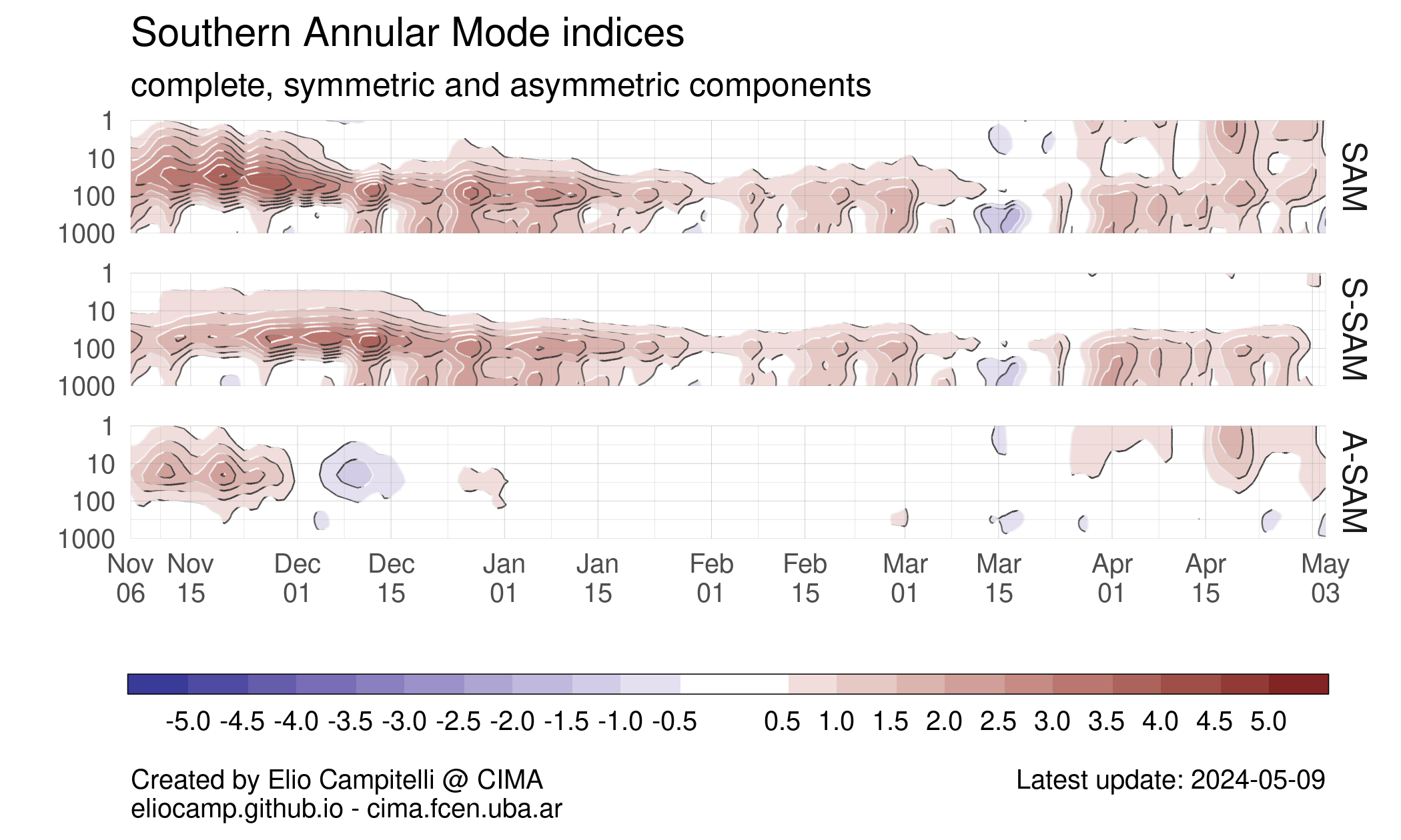 Vertical cross-section of the SAM, S-SAM and A-SAM indices for the last 6 months.