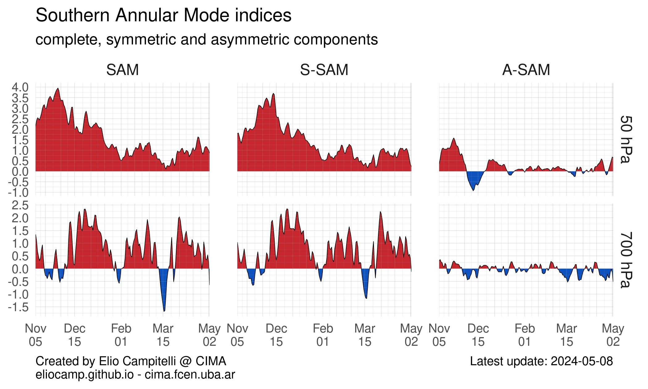 Timeseries of the SAM, S-SAM and A-SAM indices for the last 6 months for the 50 and 700 hPa level.